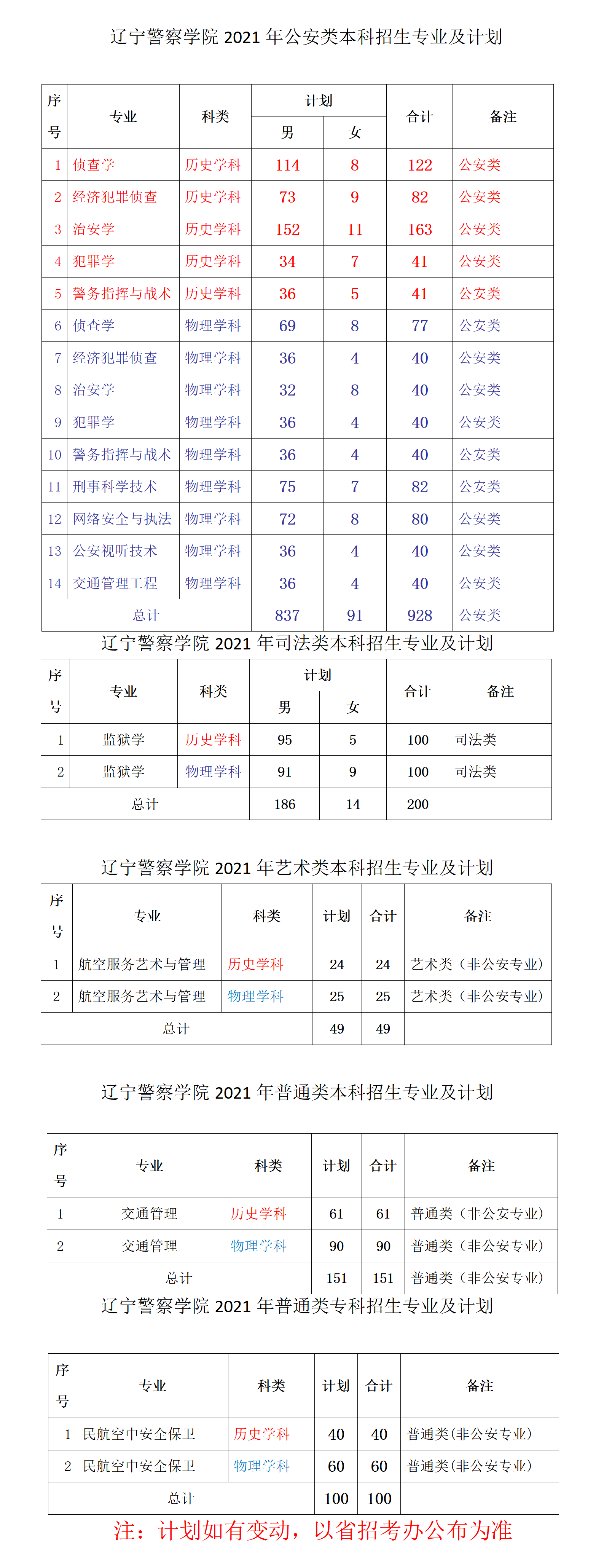 遼寧警察學院招生專業(yè)有哪些2021