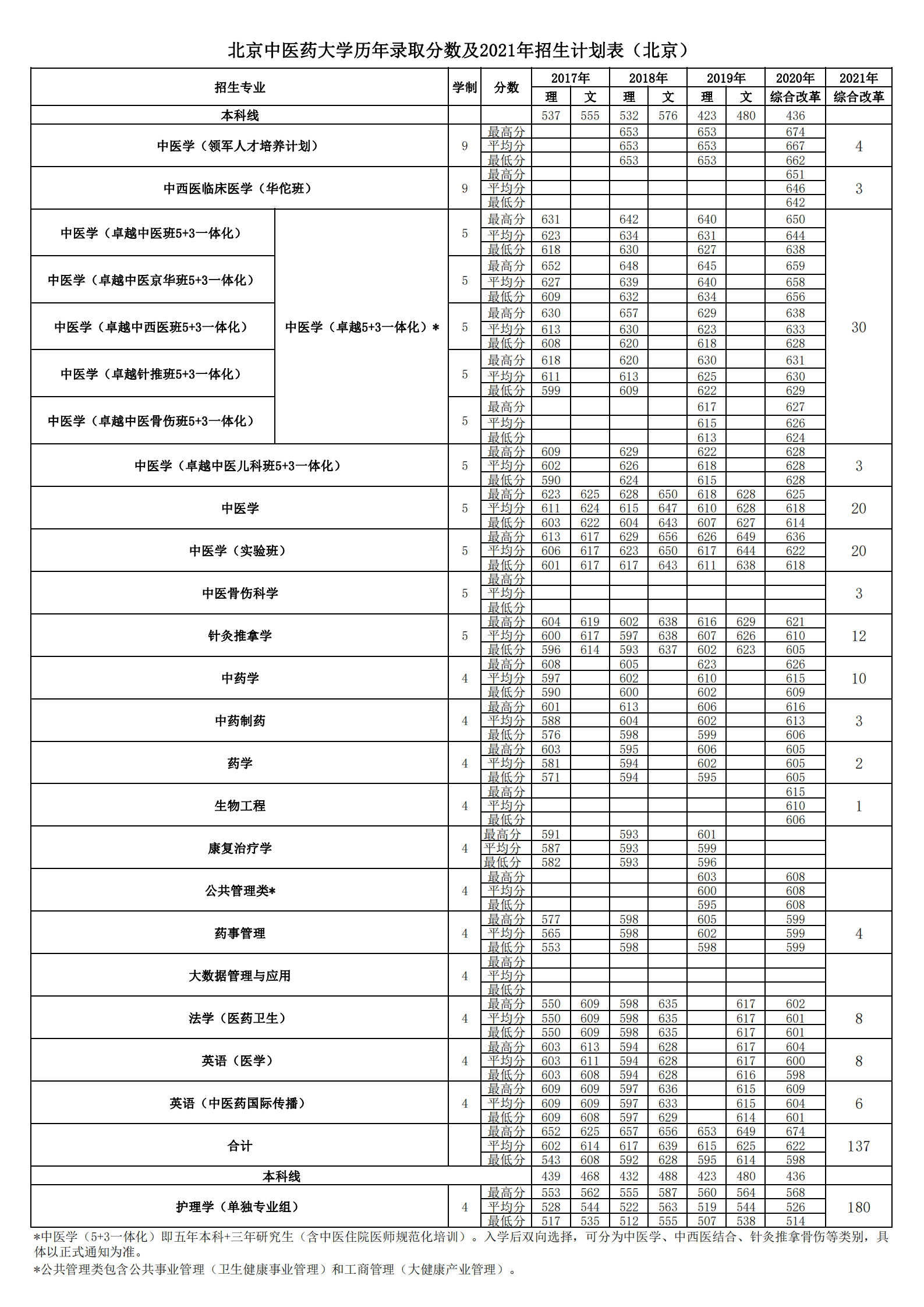 2021北京中醫(yī)藥大學(xué)招生有哪些專(zhuān)業(yè) 什么專(zhuān)業(yè)就業(yè)好.png