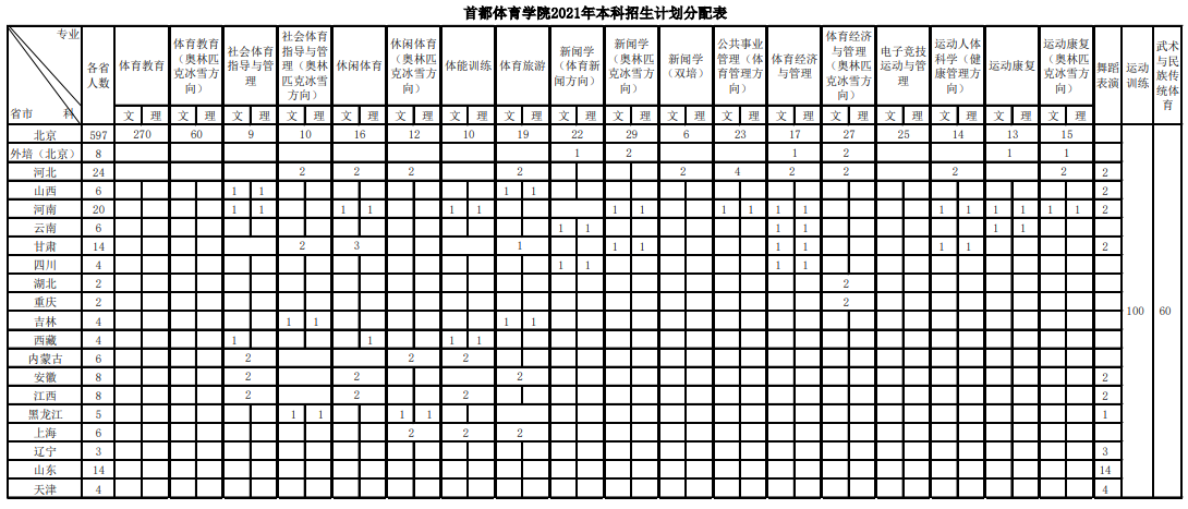 2021首都體育學院招生有哪些專業(yè) 什么專業(yè)就業(yè)好.png