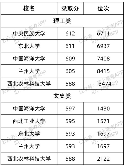福建最容易考的985大學及錄取分數(shù)線
