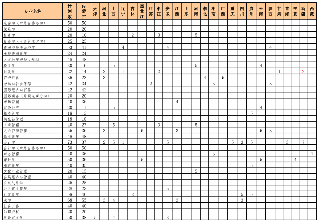 2021內蒙古財經(jīng)大學招生有哪些專業(yè) 什么專業(yè)就業(yè)好