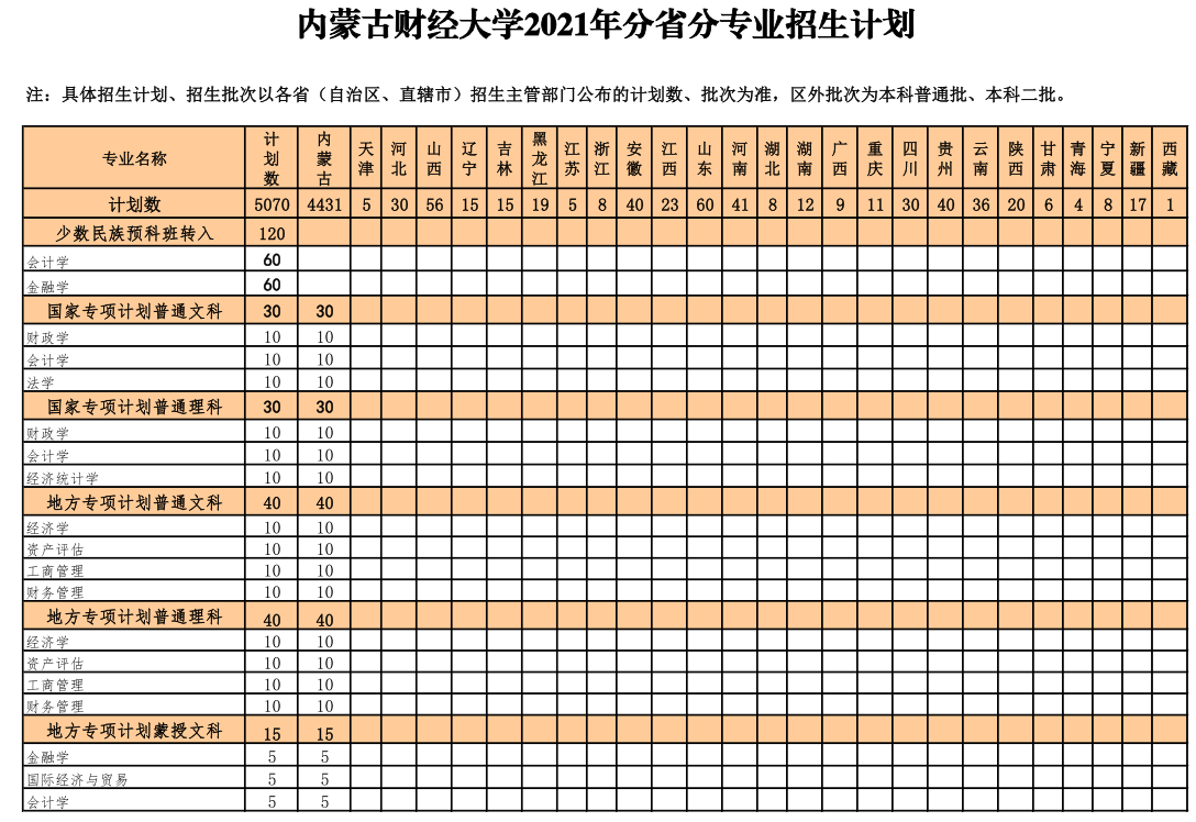 2021內蒙古財經(jīng)大學招生有哪些專業(yè) 什么專業(yè)就業(yè)好