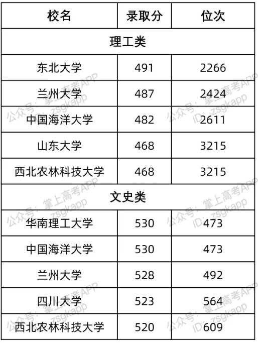 遼寧最容易考的985大學及錄取分數(shù)線