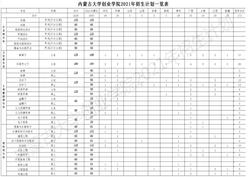 2021內(nèi)蒙古大學(xué)創(chuàng)業(yè)學(xué)院招生有哪些專(zhuān)業(yè) 什么專(zhuān)業(yè)就業(yè)好