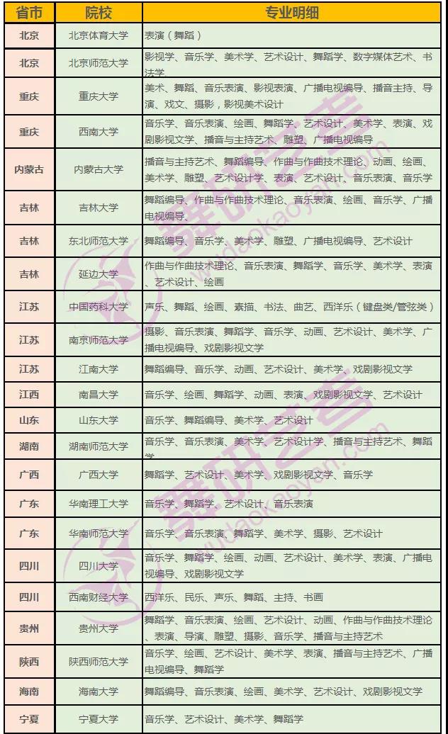 舞蹈藝考可以報考哪些985、211