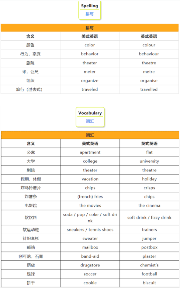 英式、美式英語的區(qū)別