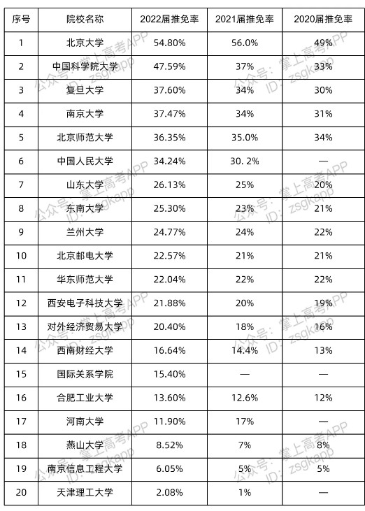 2022各個高校保研率