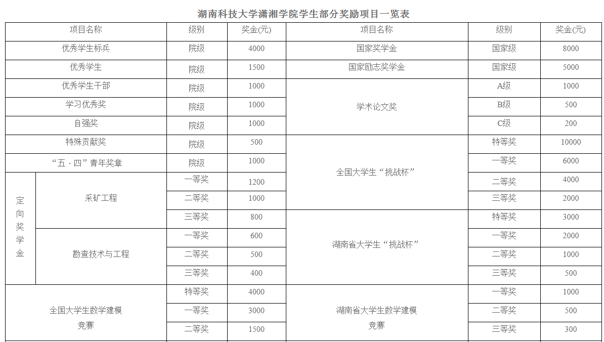 湖南科技大學瀟湘學院獎助學金有哪些分別多少錢 怎么申請評定