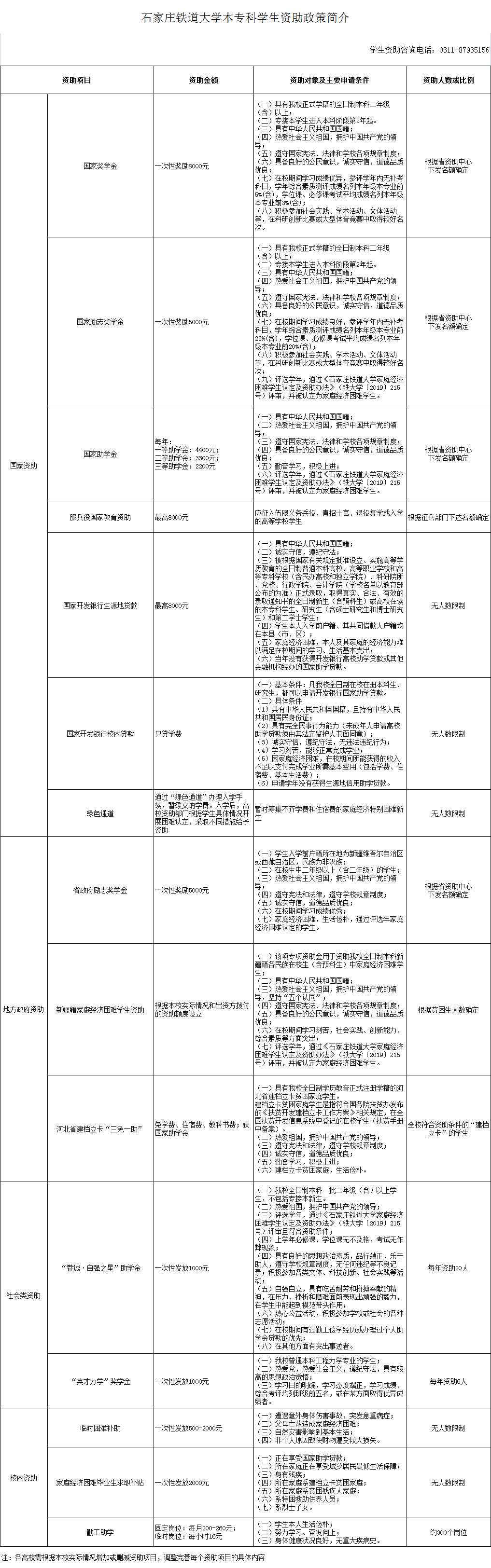 石家莊鐵道大學(xué)獎(jiǎng)助學(xué)金有哪些分別多少錢 怎么申請?jiān)u定.png