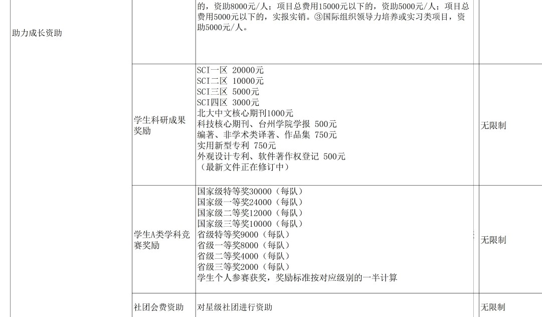 臺州學(xué)院獎助學(xué)金有哪些分別多少錢 怎么申請評定4.jpg