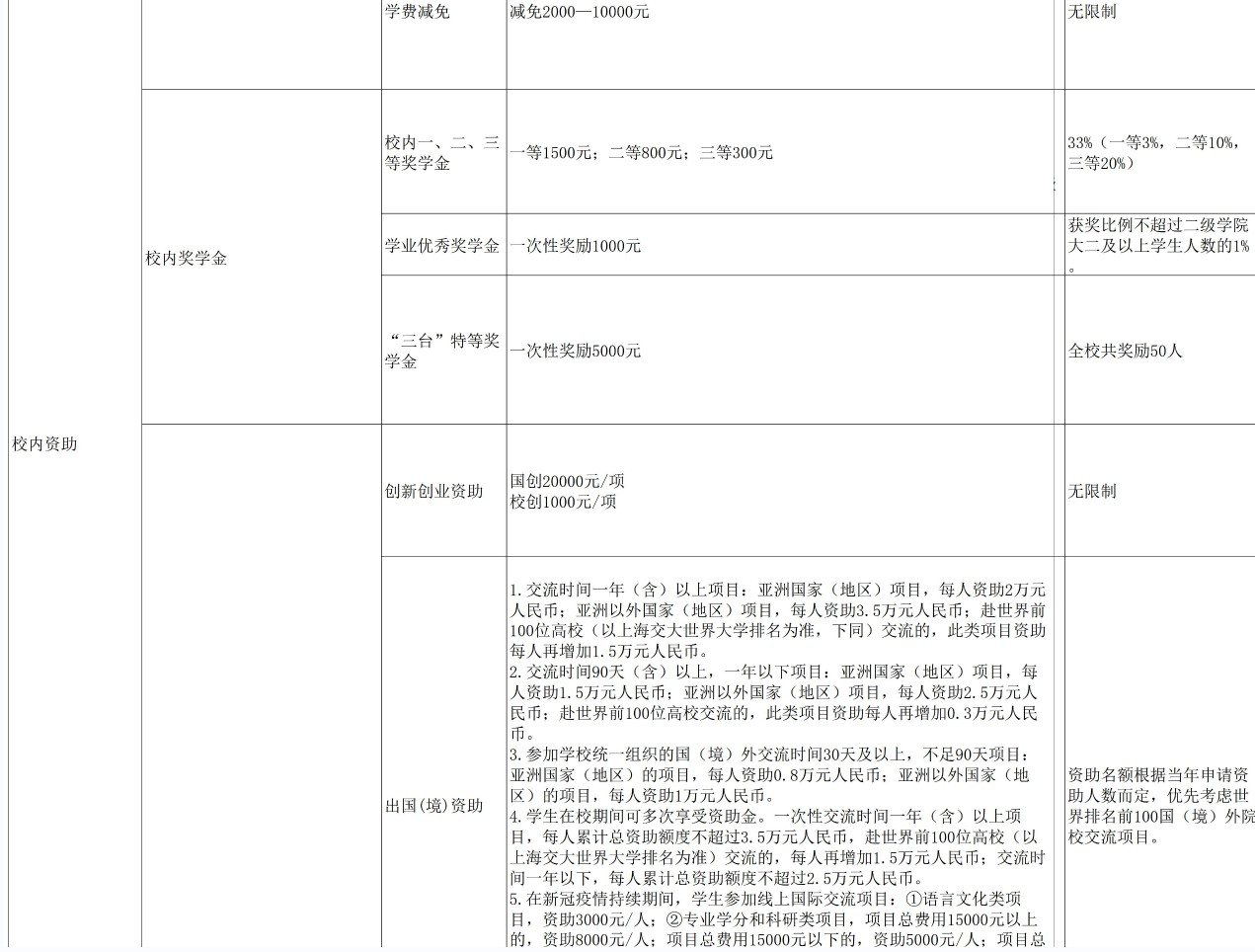 臺州學(xué)院獎助學(xué)金有哪些分別多少錢 怎么申請評定3.jpg