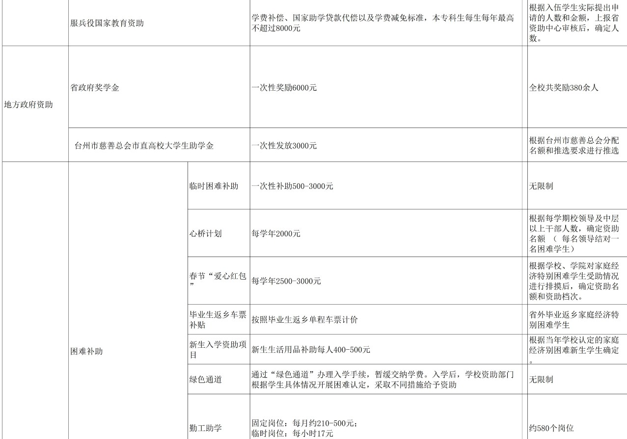 臺州學(xué)院獎助學(xué)金有哪些分別多少錢 怎么申請評定2.jpg