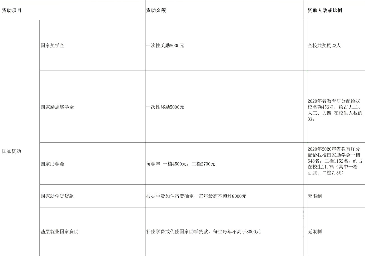 臺州學(xué)院獎助學(xué)金有哪些分別多少錢 怎么申請評定.jpg