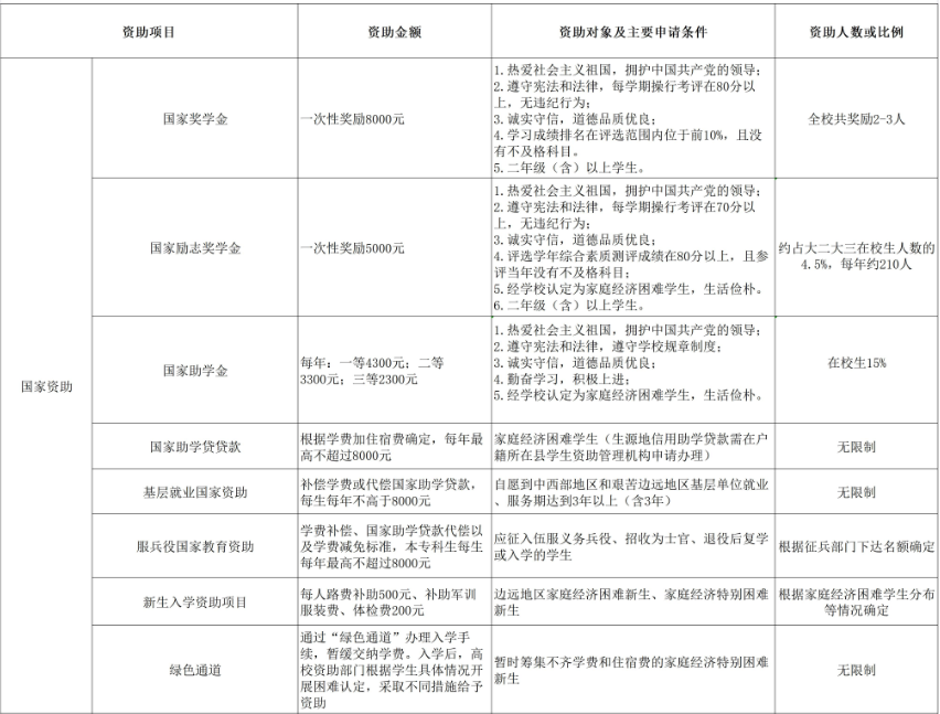 東南大學(xué)成賢學(xué)院獎助學(xué)金有哪些分別多少錢 怎么申請評定