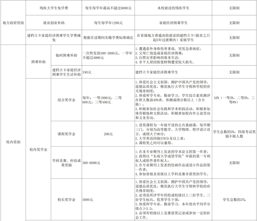東南大學(xué)成賢學(xué)院獎助學(xué)金有哪些分別多少錢 怎么申請評定