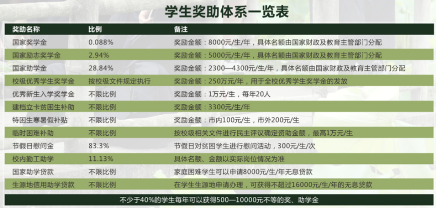 重慶對(duì)外經(jīng)貿(mào)學(xué)院設(shè)置哪些獎(jiǎng)助學(xué)金