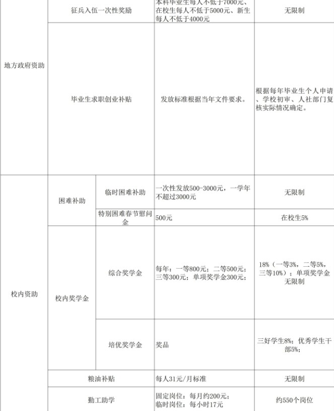 貴州醫(yī)科大學(xué)獎助學(xué)金有哪些分別多少錢 怎么申請評定2.jpg