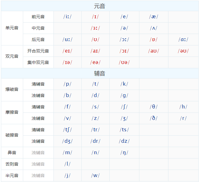 48個國際音標(biāo)簡介
