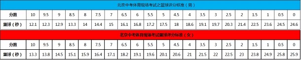 中考籃球考試標準是什么