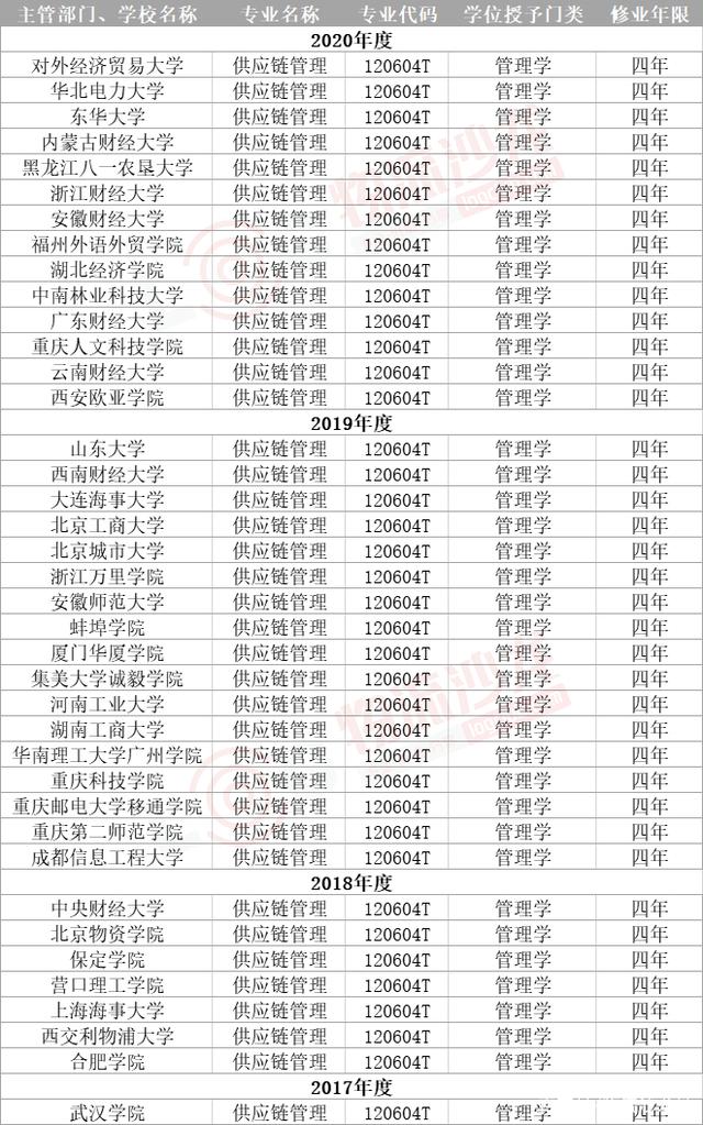 哪些大學(xué)有供應(yīng)鏈管理專業(yè) 比較好的院校排名