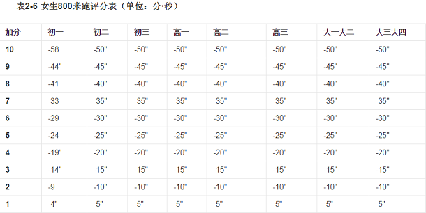 大學生800米跑步標準成績是多少