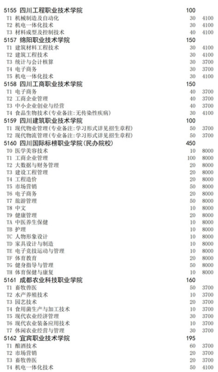 四川2021高職擴(kuò)招面向退役軍人招生計(jì)劃 招生院校及專業(yè)