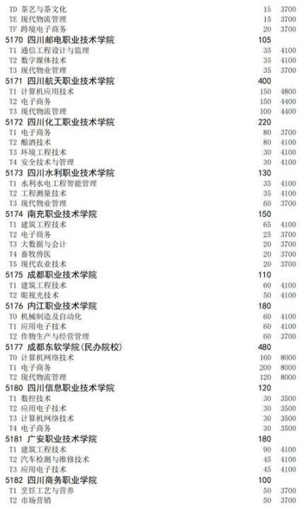 四川2021高職擴(kuò)招面向退役軍人招生計(jì)劃 招生院校及專業(yè)