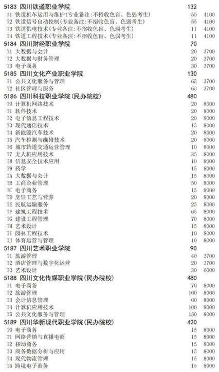 四川2021高職擴(kuò)招面向退役軍人招生計(jì)劃 招生院校及專業(yè)