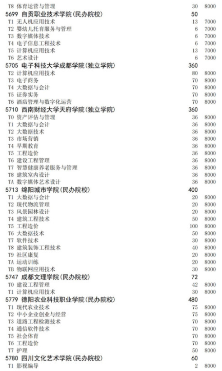 四川2021高職擴(kuò)招面向退役軍人招生計(jì)劃 招生院校及專業(yè)