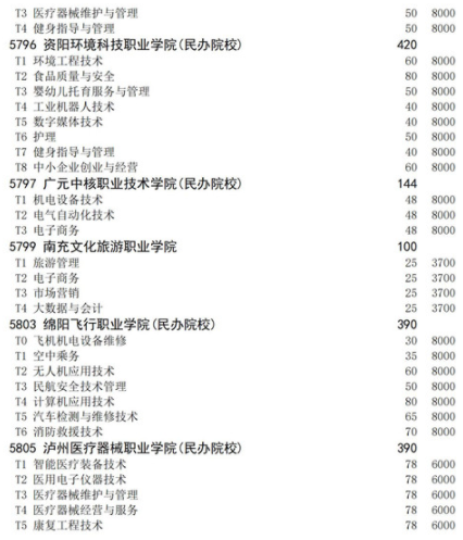 四川2021高職擴(kuò)招面向退役軍人招生計(jì)劃 招生院校及專業(yè)