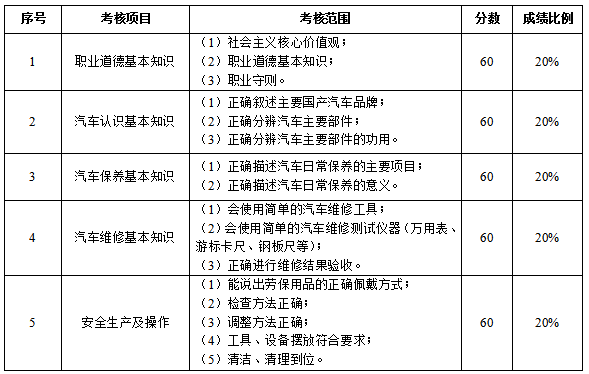 寧夏2022分類考試交通運輸類職業(yè)技能測試內容及分值