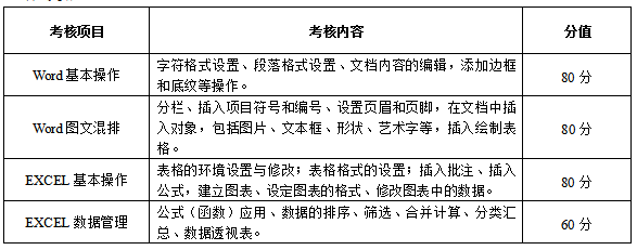 寧夏2022分類(lèi)考試電子與信息類(lèi)職業(yè)技能測(cè)試內(nèi)容及分值