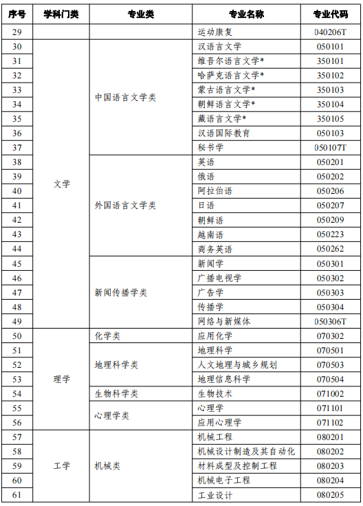 2021天津高等教育自學考試開考專業(yè)有哪些