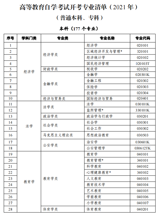 2021天津高等教育自學考試開考專業(yè)有哪些