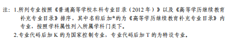 2021天津高等教育自學考試開考專業(yè)有哪些