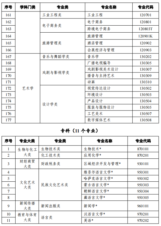 2021天津高等教育自學考試開考專業(yè)有哪些