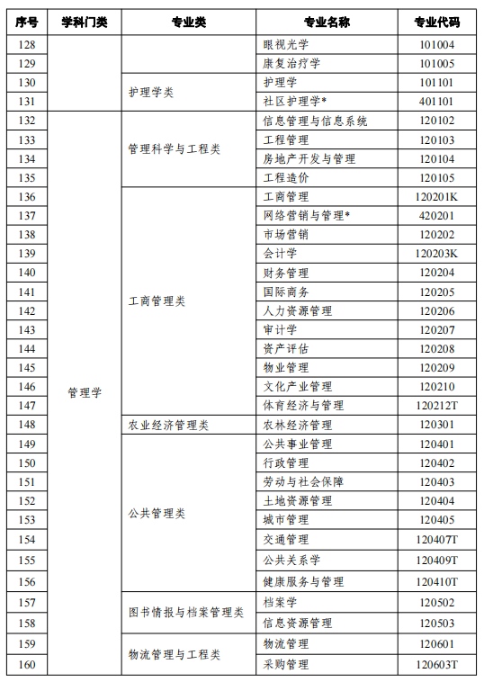 2021天津高等教育自學考試開考專業(yè)有哪些