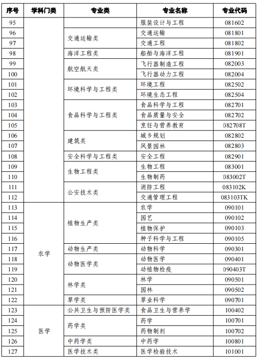 2021天津高等教育自學考試開考專業(yè)有哪些