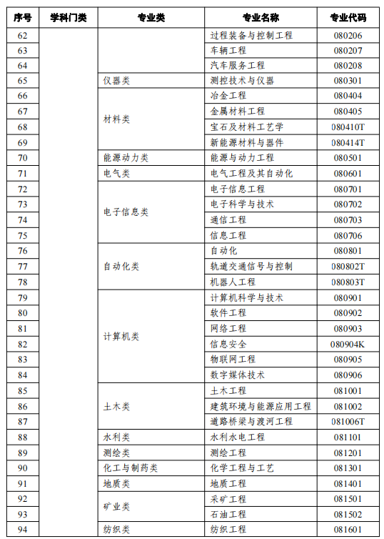 2021天津高等教育自學考試開考專業(yè)有哪些