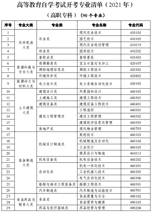 2021天津高等教育自學考試開考專業(yè)有哪些