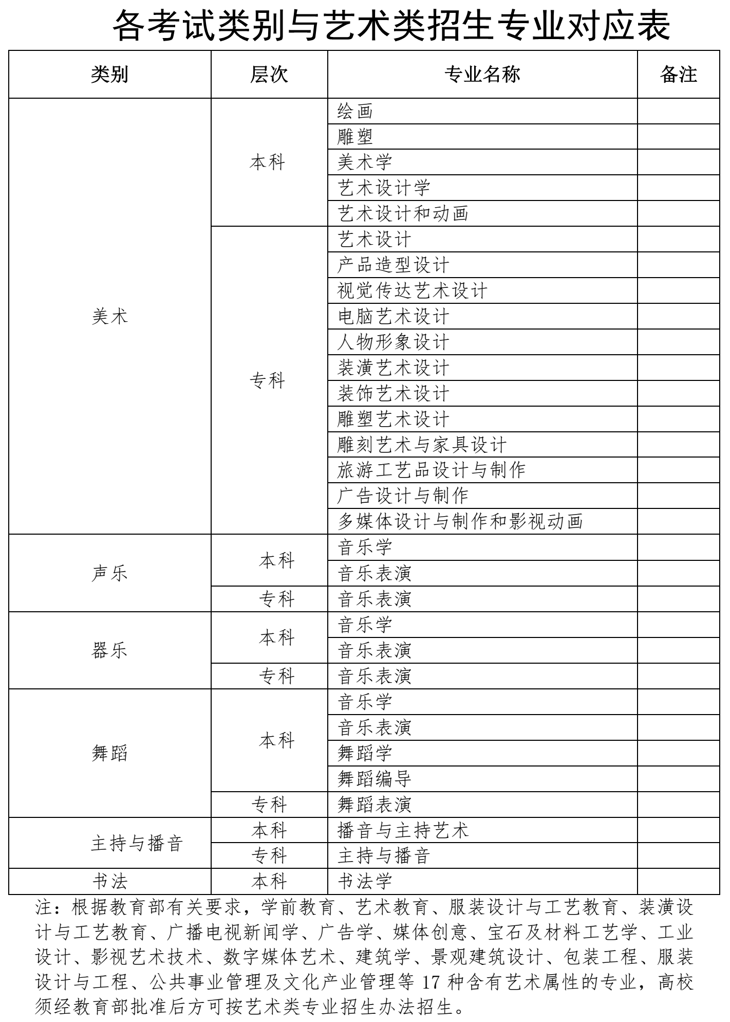 各考試類別與藝術(shù)類招生專業(yè)對(duì)應(yīng)表.png