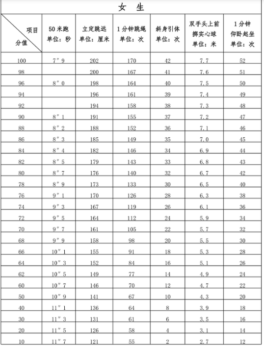 2022泉州中考體育評(píng)分標(biāo)準(zhǔn)
