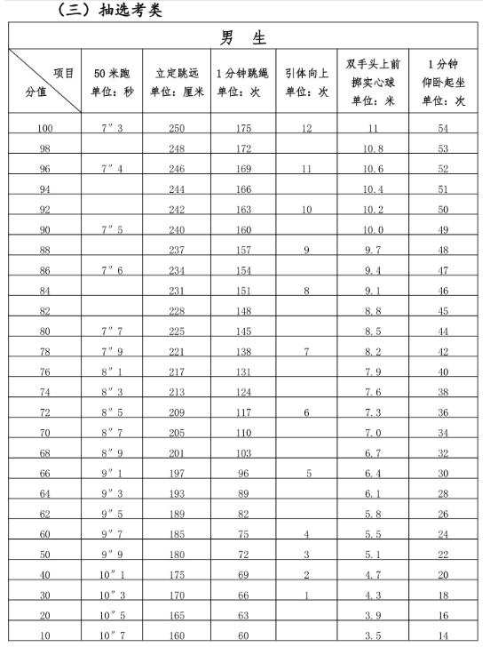2022泉州中考體育評(píng)分標(biāo)準(zhǔn)
