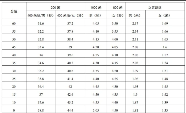 2022深圳中考體育評(píng)分標(biāo)準(zhǔn)