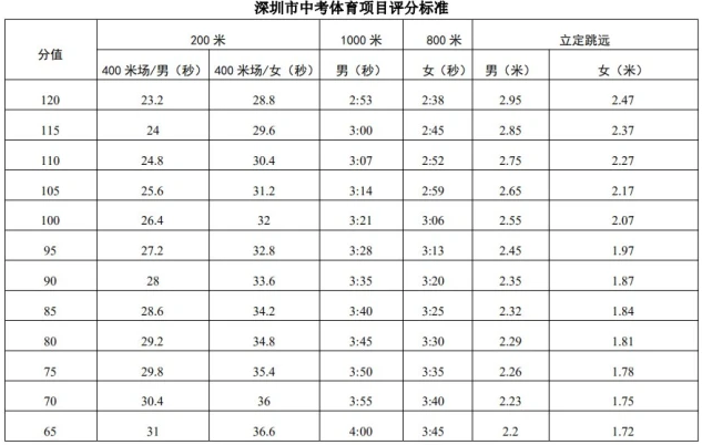 2022深圳中考體育評(píng)分標(biāo)準(zhǔn)