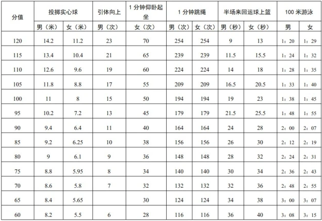 2022深圳中考體育評(píng)分標(biāo)準(zhǔn)
