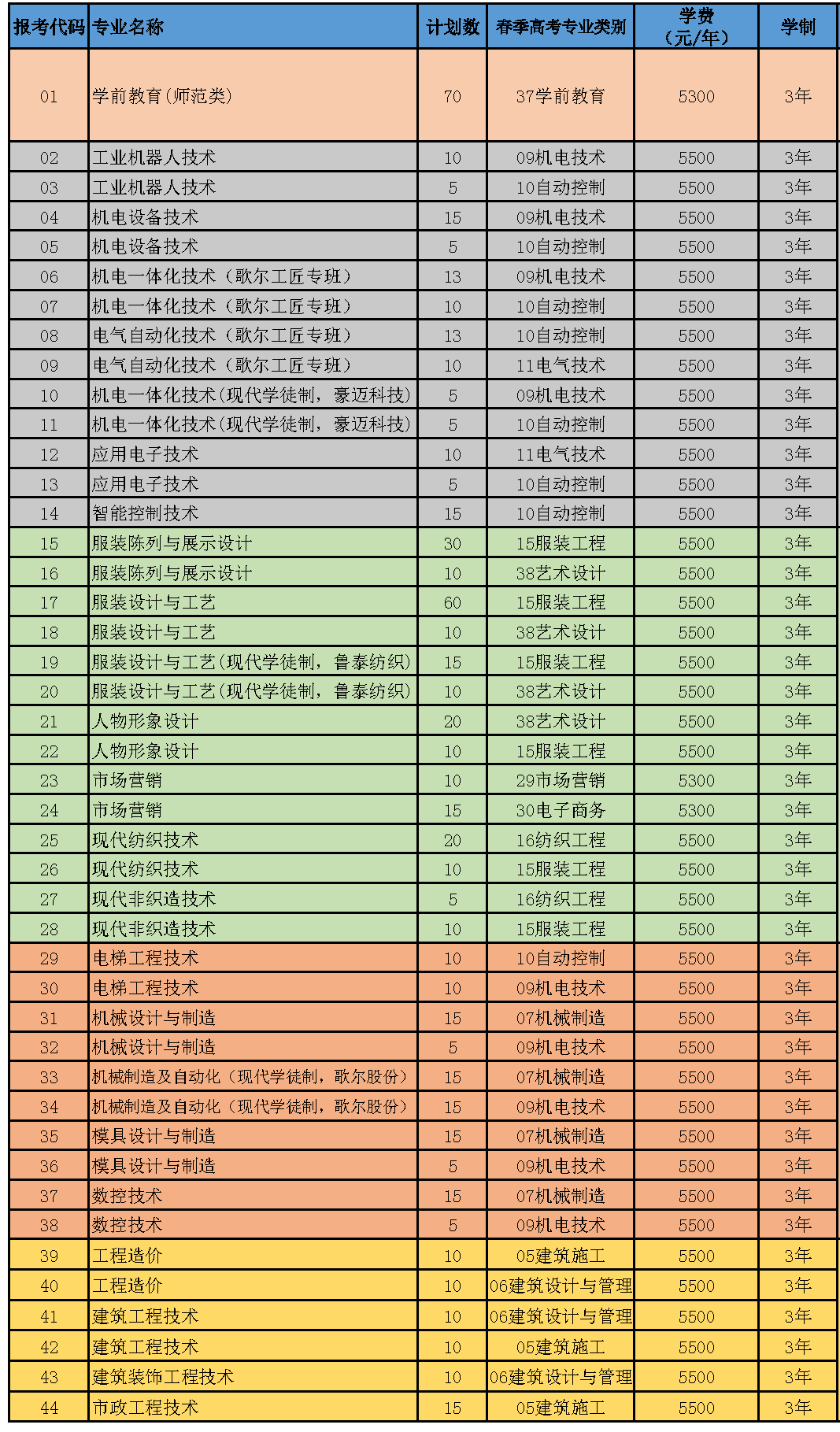 山東科技職業(yè)學(xué)院2022單獨(dú)招生專業(yè)及計劃