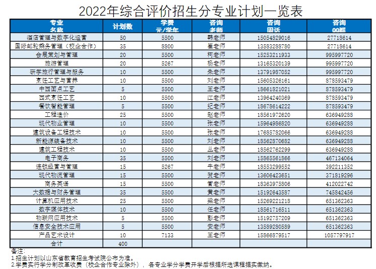 2022青島酒店管理職業(yè)技術(shù)學(xué)院綜合評價招生專業(yè)及計劃