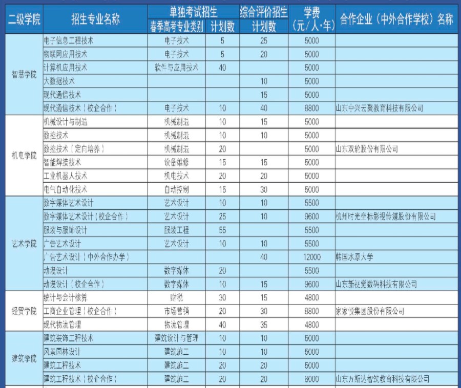 威海職業(yè)學(xué)院?jiǎn)握泻途C合評(píng)價(jià)招生專(zhuān)業(yè)及計(jì)劃