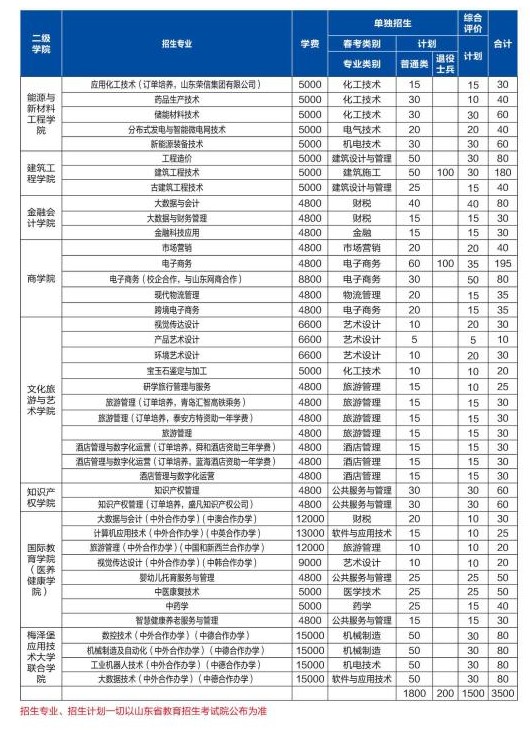 2022山東理工職業(yè)學(xué)院單招和綜合評價招生簡章